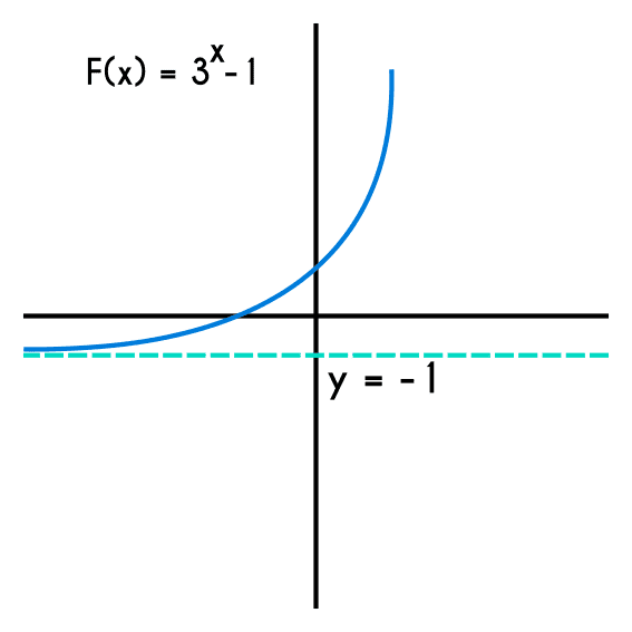 Ejemplo de la función exponencial