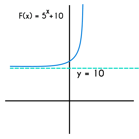 Ejemplo 2 de una función exponencial