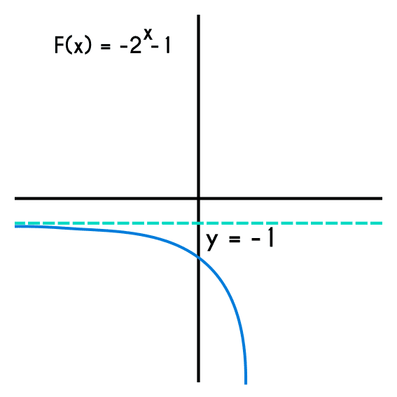 Ejemplo 3 de una función exponencial