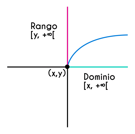 Dominio y rango función radical
