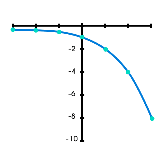 Ejemplo 2 de la función exponencial