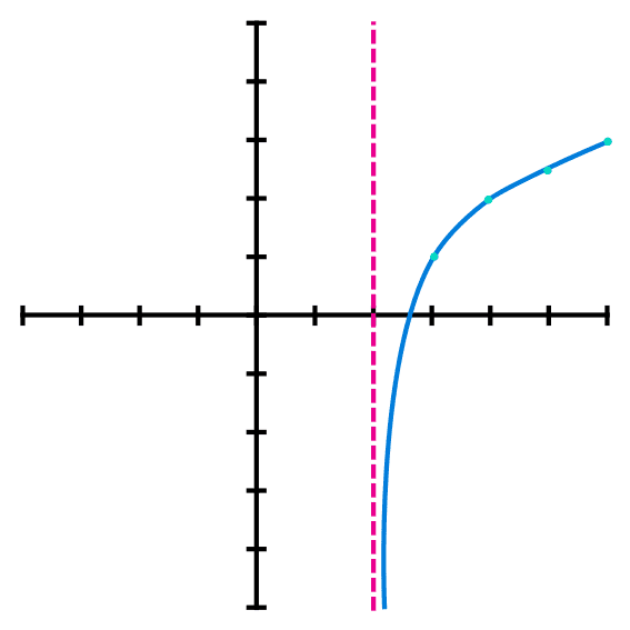 Ejemplo 1 de Graficar función logarímtica