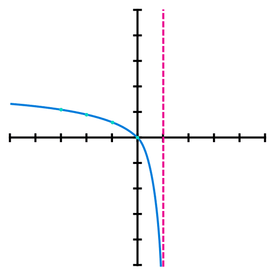 Ejemplo 2 de graficar función logarímtica