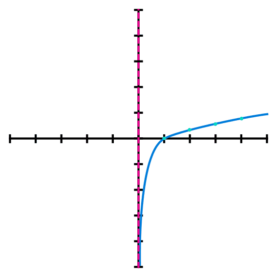 Ejemplo de la gráfica de una función logarímtica