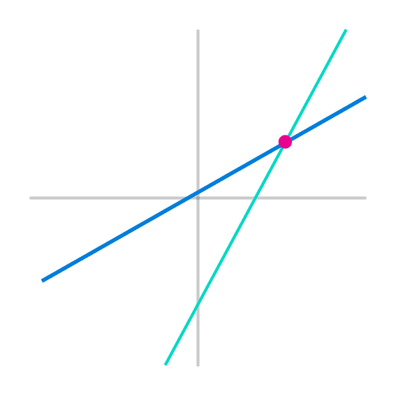 Intersección entre 2 rectas