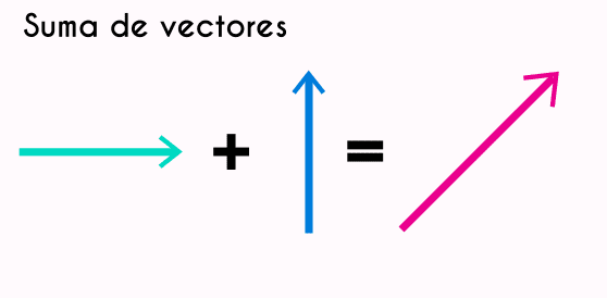 Suma de vectores por el método analítico