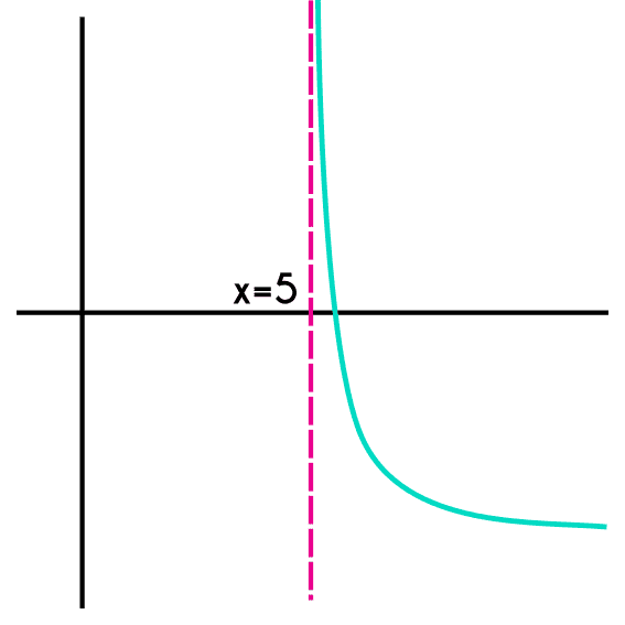 Ejemplo 2 del dominio y rango de una función logarítmica