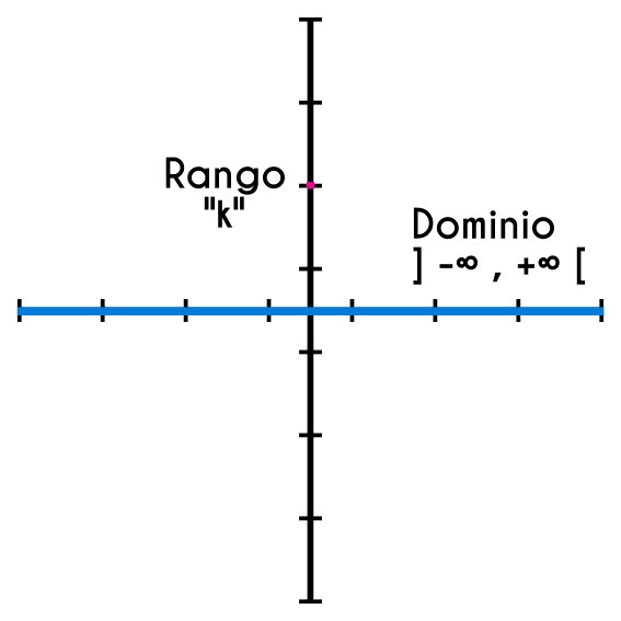 Dominio y rango de una función constante