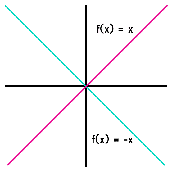 Partes de una Función valor absoluto