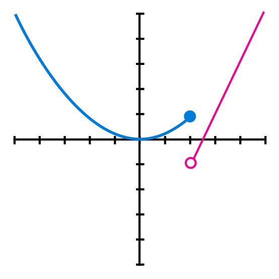 Gráfica de ejemplo 2