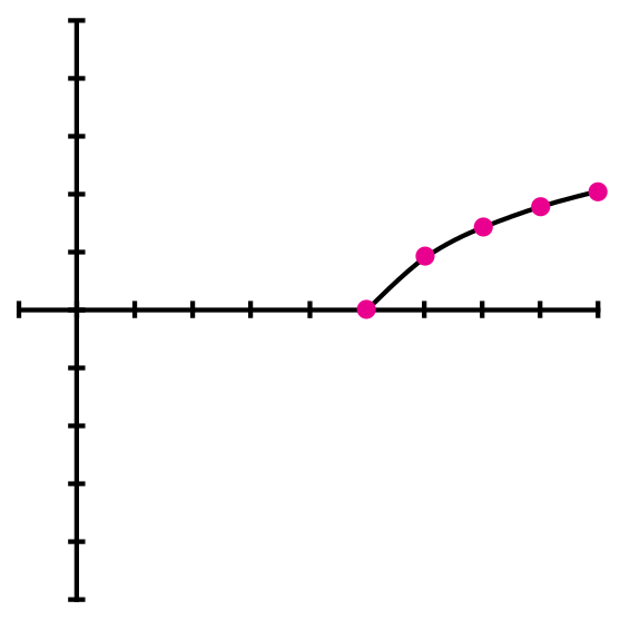 Ejemplo 1 de la gráfica de una función radical