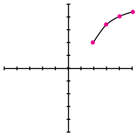 Ejemplo 2 de la gráfica de una función radical