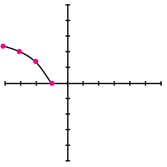 Ejemplo 3 de la gráfica de una función radical