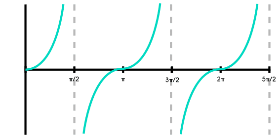 Graficar función tangente