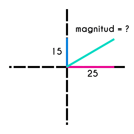 Ejemplo1 de la magnitud de un vector