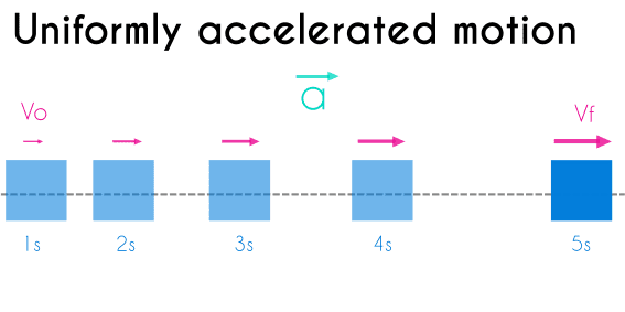 Uniformly Accelerated Motion Definition And EXAMPLES Fhybea