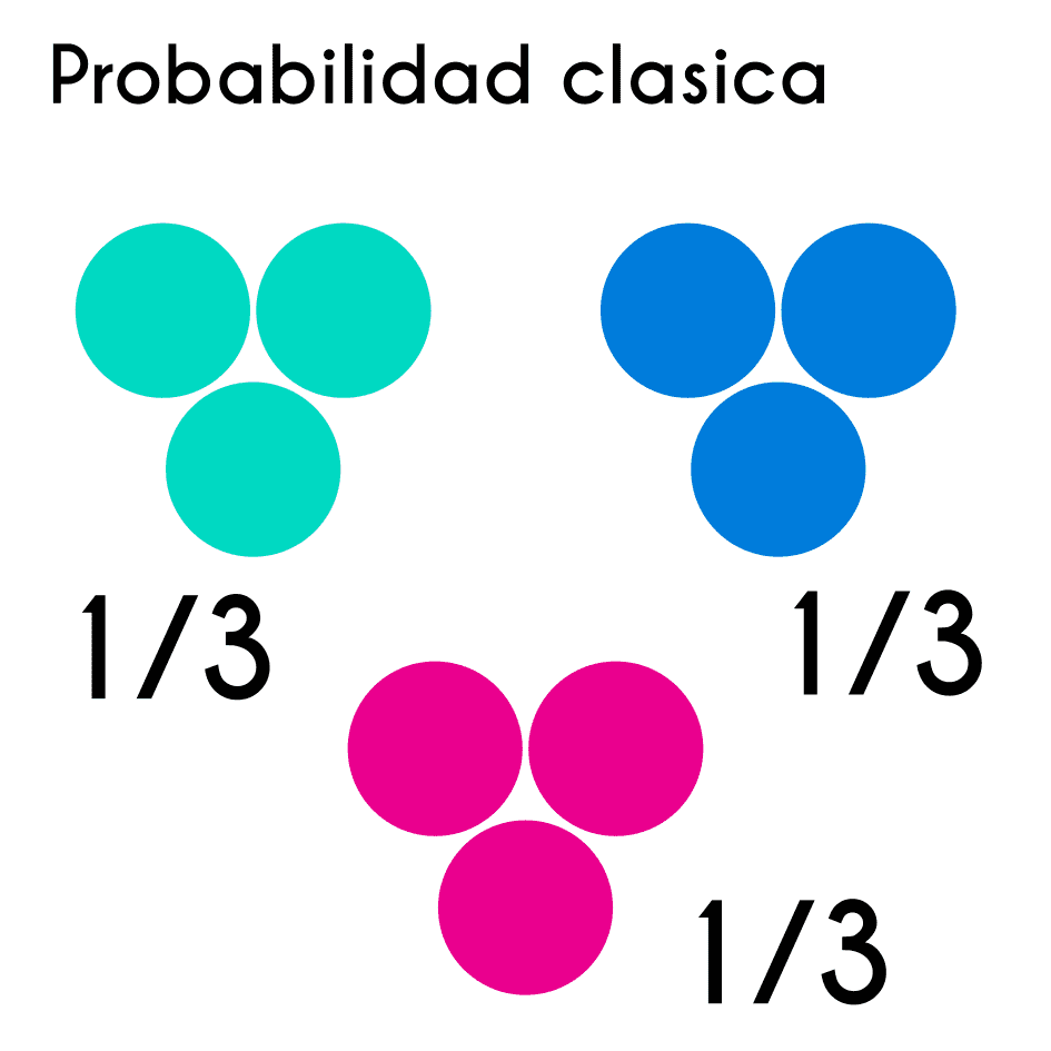 Qué es Probabilidad clásica [con Ejemplos] | Fhybea