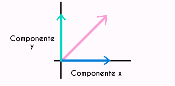 Componentes de un vector