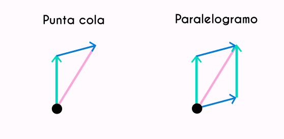 Metodos para resolver vectores